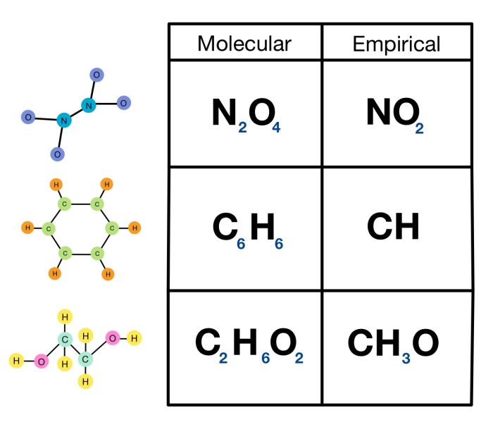 Molecular empirical worksheet formulas grade reviewed curated